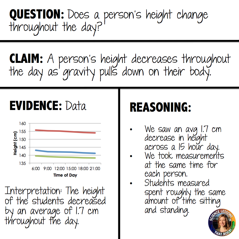 Think like a Scientist: Using Claim Evidence and Reasoning Science