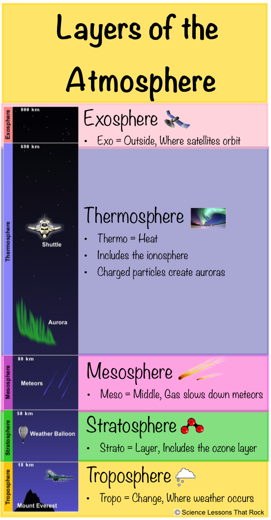 layers-of-the-atmosphere-infographic