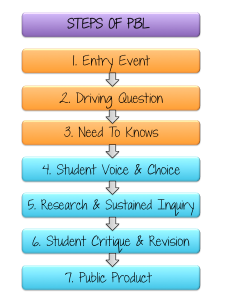 PBL Flow chart from Science Lessons That Rock