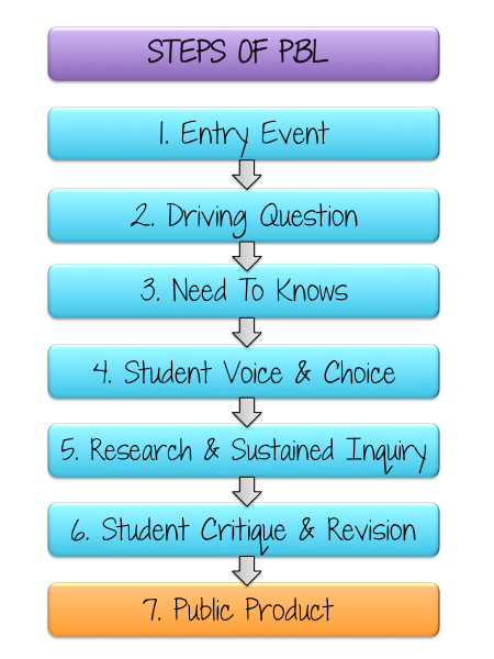 Flow chart: Steps of Project Based Learning PBL